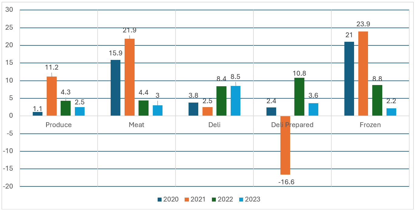 2024-04_Blog Chart_Grocery Retail Departmental Sales Growth 2023_Carlson AirFlo