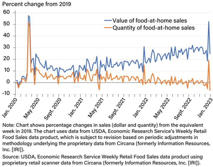2024-04_Blog Chart_Trends in Food-At-Home Sales by Value and Quantity Diverge Early 2022